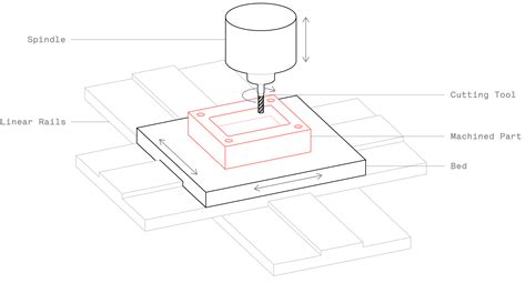 cnc machining design|cnc machine design pdf.